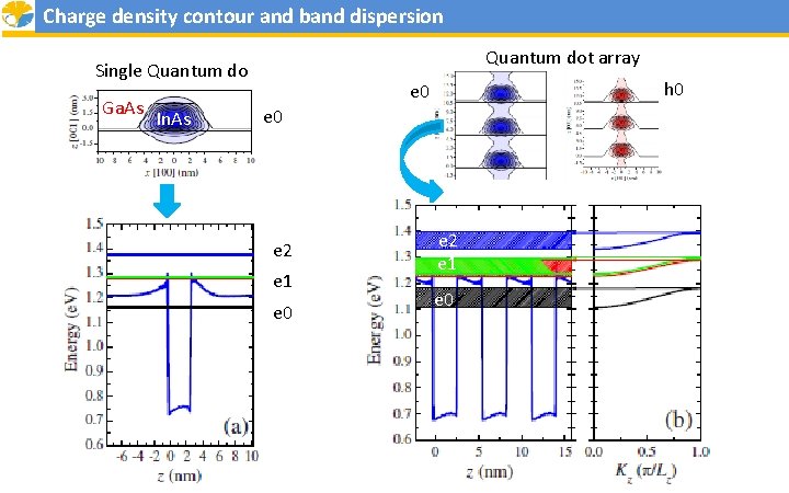 Charge density contour and band dispersion Quantum dot array Single Quantum do Ga. As
