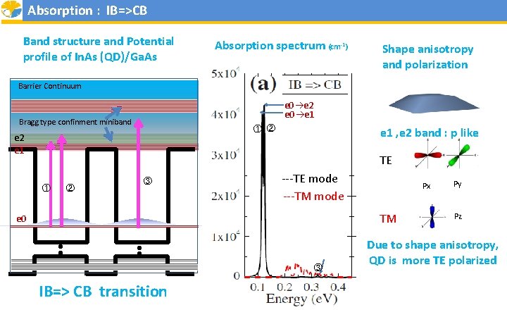 Absorption : IB=>CB Band structure and Potential profile of In. As (QD)/Ga. As Absorption