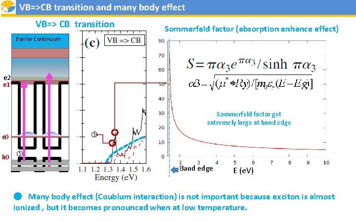 VB=>CB transition and many body effect VB=> CB transition Sommerfeld factor (absorption enhance effect)