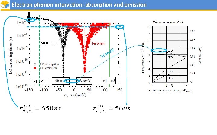 Electron phonon interaction: absorption and emission Absorption Emission V e 6 m 3 e