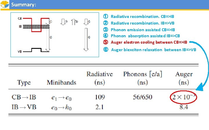 Summary: ①　Radiative recombination. CB=>IB ②　Radiative recombination. IB=>VB ③　Phonon emission assisted CB=>IB ④　Phonon absorption assisted