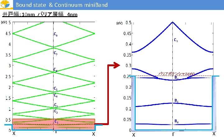 Bound state & Continuum mini. Band 井戸幅： 10 nm バリア層幅　4 nm (e. V) C