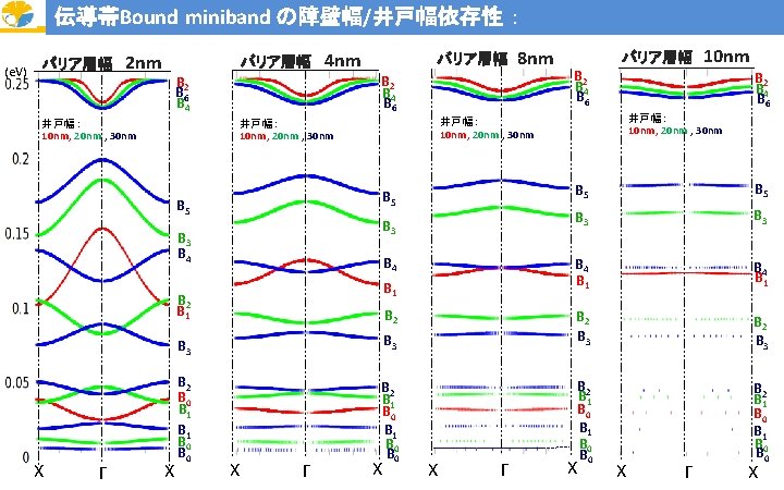 伝導帯Bound miniband の障壁幅/井戸幅依存性 ： (e. V) バリア層幅　 4 nm バリア層幅　 2 nm B B