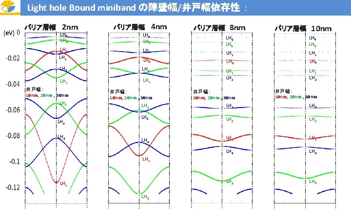 Light hole Bound miniband の障壁幅/井戸幅依存性 ： (e. V) バリア層幅　 2 nm LH 0 バリア層幅　
