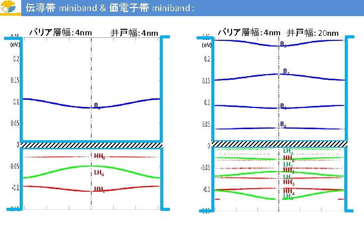 伝導帯 miniband & 価電子帯 miniband： 井戸幅: 4 nm バリア層幅： 4 nm (e. V) バリア層幅：