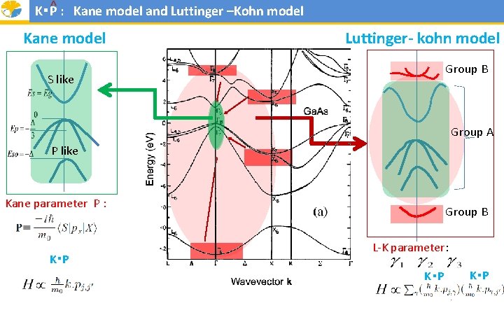 K・P^ : Kane model and Luttinger –Kohn model Kane model Luttinger- kohn model Group