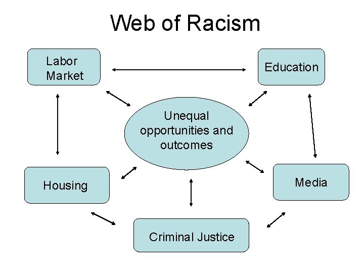 Web of Racism Labor Market Education Unequal opportunities and outcomes Media Housing Criminal Justice