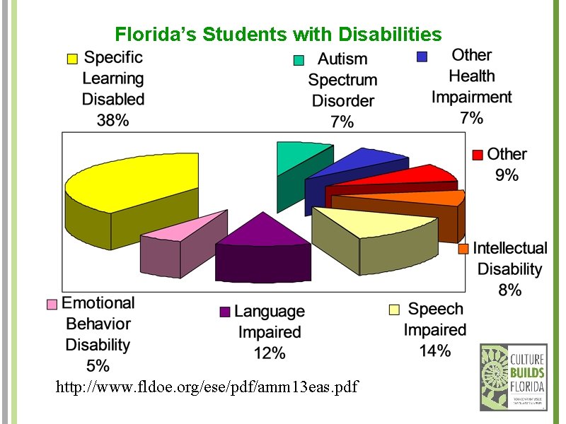 Florida’s Students with Disabilities http: //www. fldoe. org/ese/pdf/amm 13 eas. pdf 