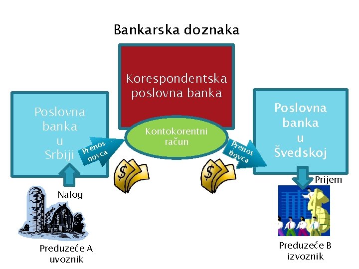 Bankarska doznaka Korespondentska poslovna banka Poslovna banka u nos e r Srbiji P novca