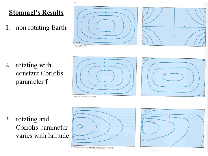 Stommel’s Results 1. non rotating Earth 2. rotating with constant Coriolis parameter f 3.