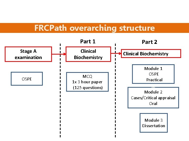 FRCPath overarching structure Part 1 Stage A examination OSPE Clinical Biochemistry MCQ 1 x