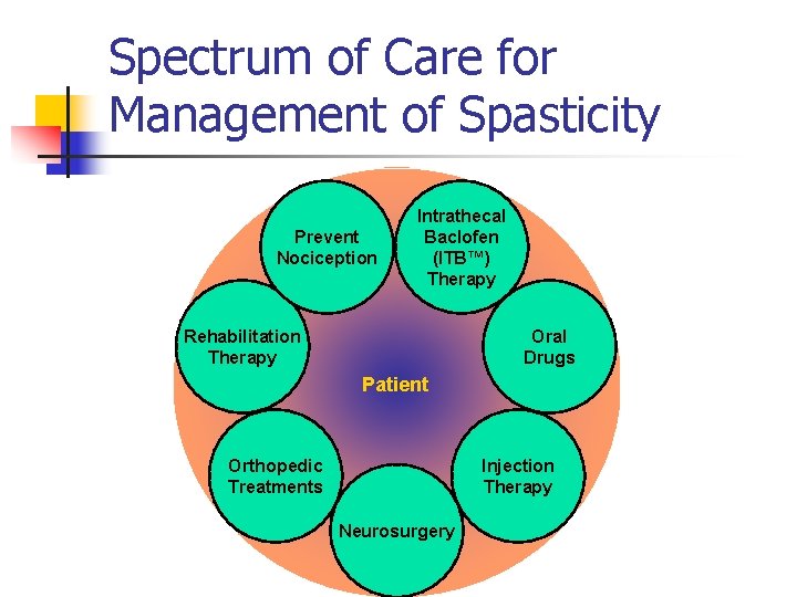 Spectrum of Care for Management of Spasticity Prevent Nociception Intrathecal Baclofen (ITB™) Therapy Rehabilitation