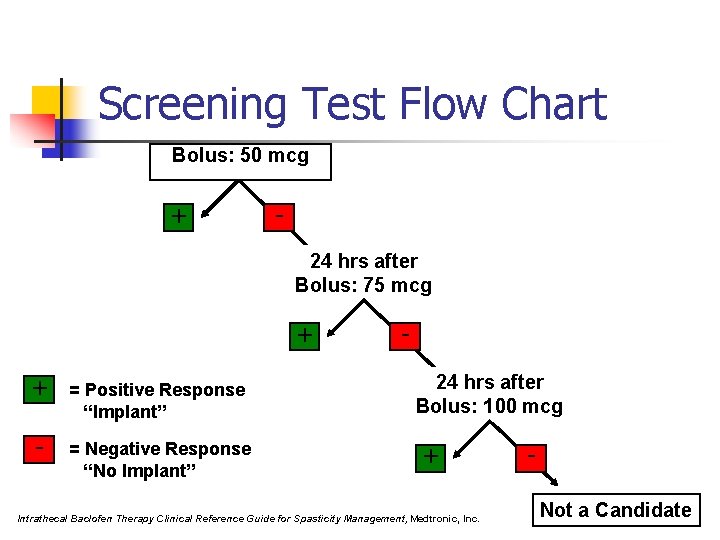 Screening Test Flow Chart Bolus: 50 mcg + 24 hrs after Bolus: 75 mcg