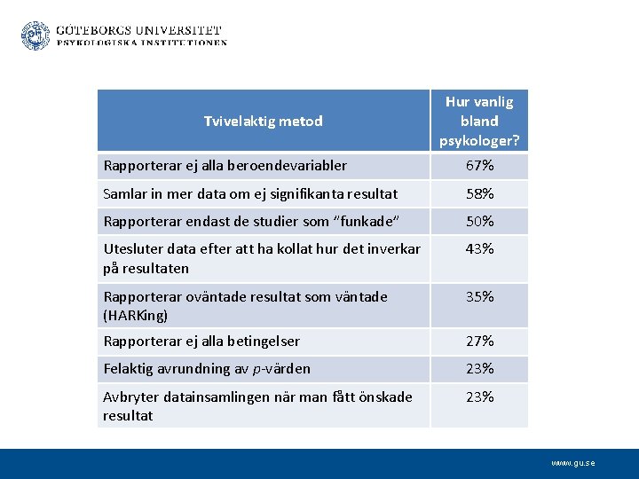 Tvivelaktig metod Hur vanlig bland psykologer? Rapporterar ej alla beroendevariabler 67% Samlar in mer