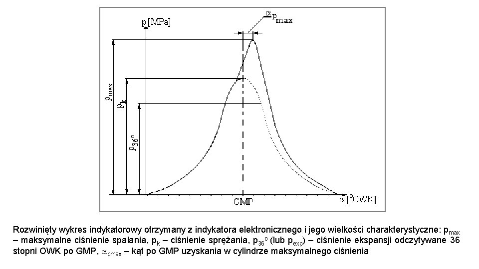 Rozwinięty wykres indykatorowy otrzymany z indykatora elektronicznego i jego wielkości charakterystyczne: pmax – maksymalne