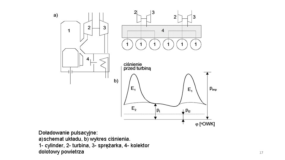 Doładowanie pulsacyjne: a)schemat układu, b) wykres ciśnienia. 1 - cylinder, 2 - turbina, 3