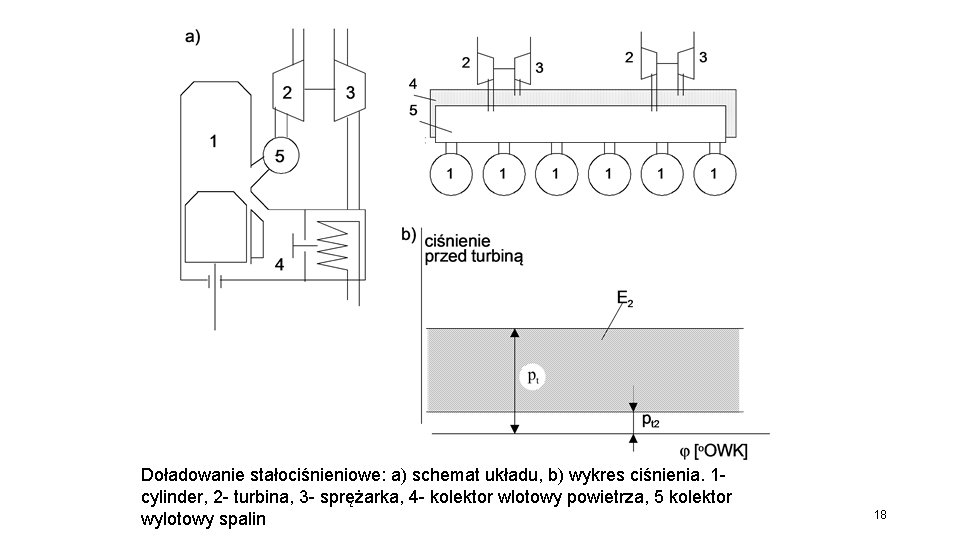 Doładowanie stałociśnieniowe: a) schemat układu, b) wykres ciśnienia. 1 - cylinder, 2 - turbina,