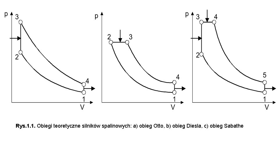 Rys. 1. 1. Obiegi teoretyczne silników spalinowych: a) obieg Otto, b) obieg Diesla, c)