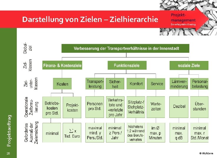 Projektauftrag Darstellung von Zielen – Zielhierarchie 25 © Wytrzens 