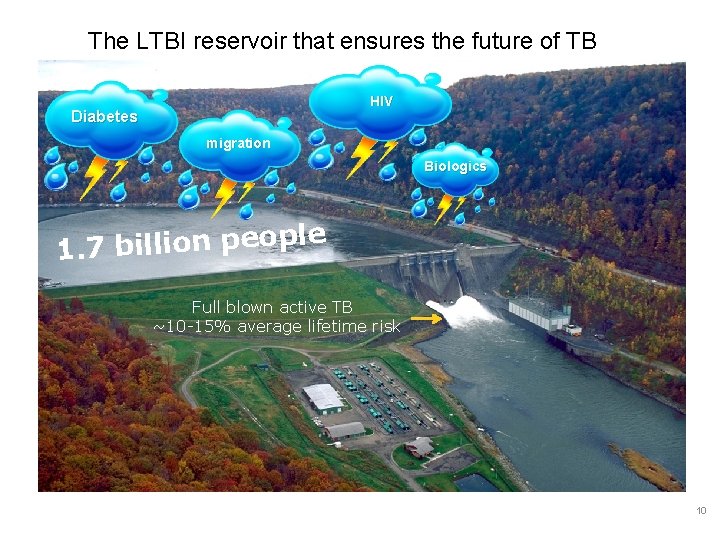 The LTBI reservoir that ensures the future of TB HIV Diabetes migration Biologics e