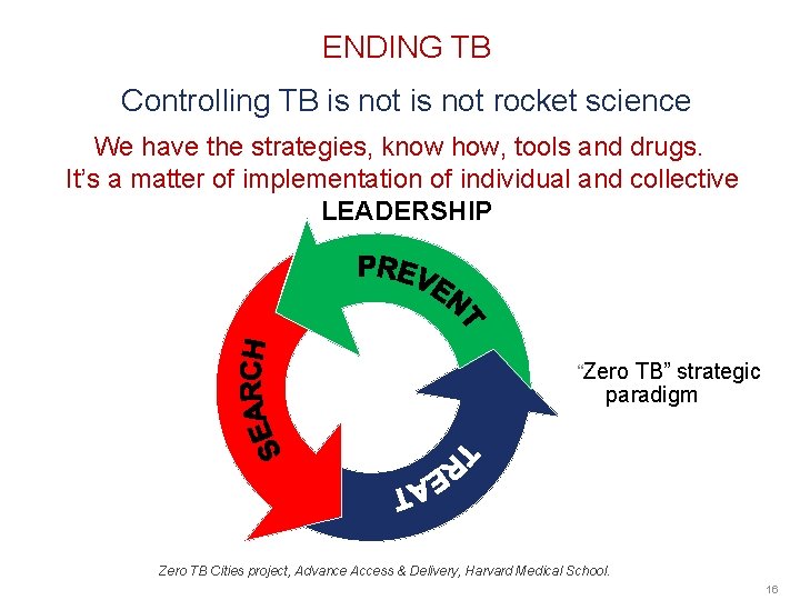 ENDING TB Controlling TB is not rocket science We have the strategies, know how,