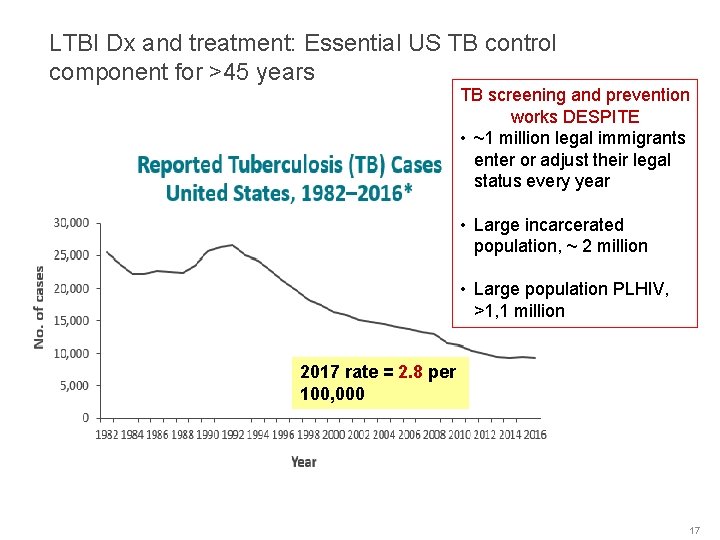 LTBI Dx and treatment: Essential US TB control component for >45 years TB screening