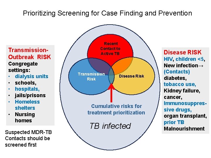 Prioritizing Screening for Case Finding and Prevention Transmission. Outbreak RISK Congregate settings: • dialysis