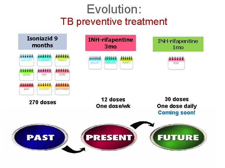 Evolution: TB preventive treatment Isoniazid 9 months 270 doses INH-rifapentine 3 mo 12 doses