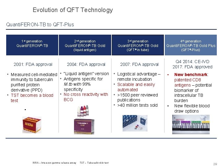 Evolution of QFT Technology Quanti. FERON-TB to QFT-Plus 2 nd generation 1 st generation