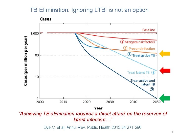 TB Elimination: Ignoring LTBI is not an option “Achieving TB elimination requires a direct