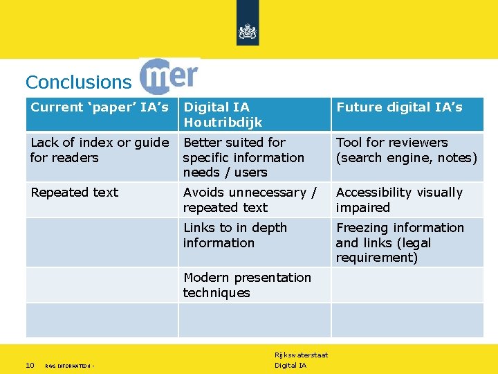 Conclusions Current ‘paper’ IA’s Digital IA Houtribdijk Future digital IA’s Lack of index or