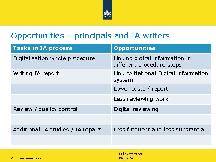 Opportunities – principals and IA writers Tasks in IA process Opportunities Digitalisation whole procedure