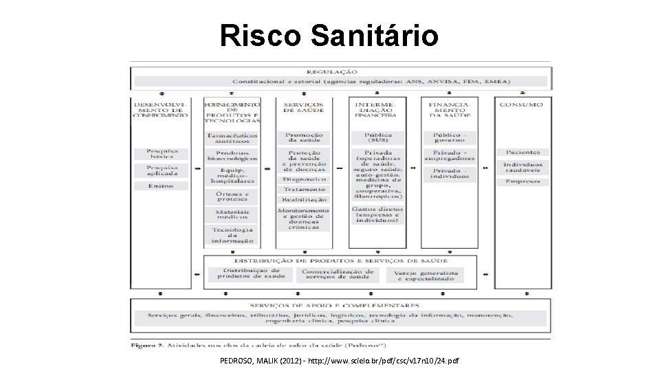 Risco Sanitário PEDROSO, MALIK (2012) - http: //www. scielo. br/pdf/csc/v 17 n 10/24. pdf
