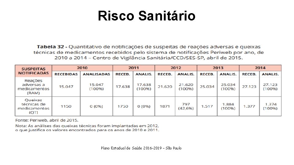 Risco Sanitário Plano Estadual de Saúde 2016 -2019 – São Paulo 