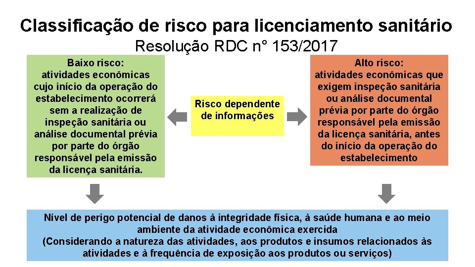 Classificação de risco para licenciamento sanitário Resolução RDC n° 153/2017 Baixo risco: atividades econômicas