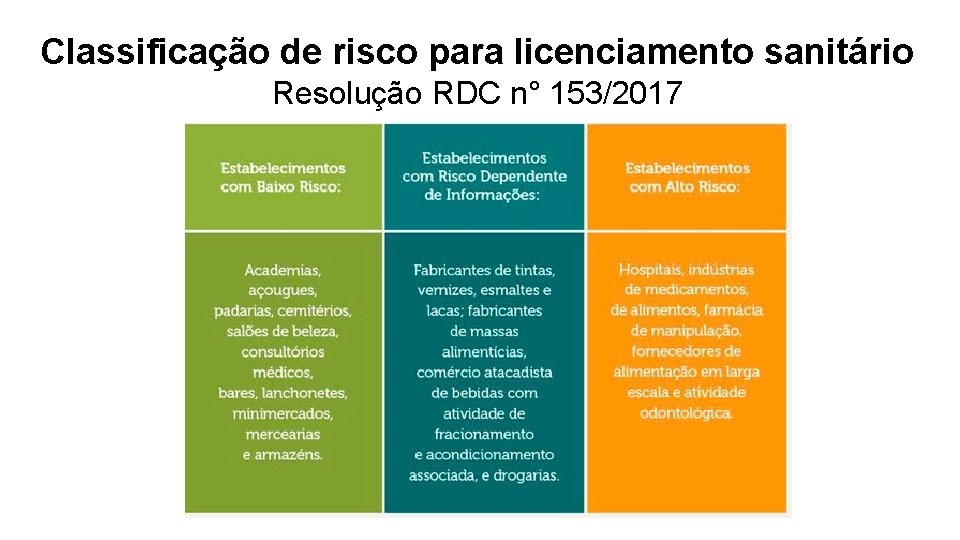 Classificação de risco para licenciamento sanitário Resolução RDC n° 153/2017 