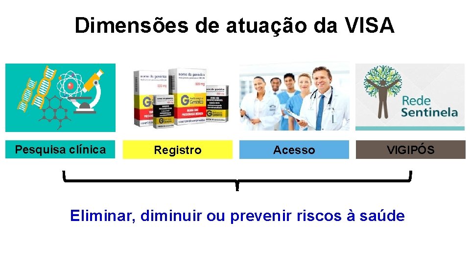 Dimensões de atuação da VISA Pesquisa clínica Registro Acesso VIGIPÓS Eliminar, diminuir ou prevenir