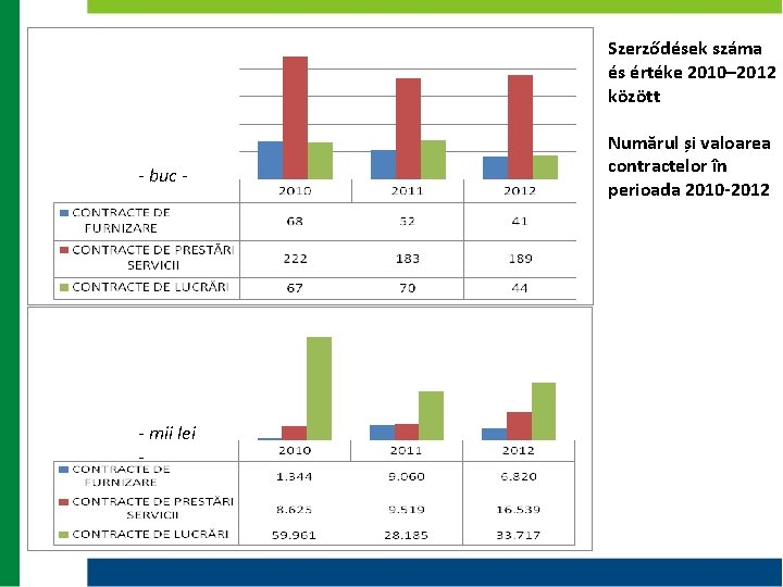 Szerződések száma és értéke 2010– 2012 között - buc - - mii lei - Szerződések száma és értéke 2010– 2012 között - buc - - mii lei -