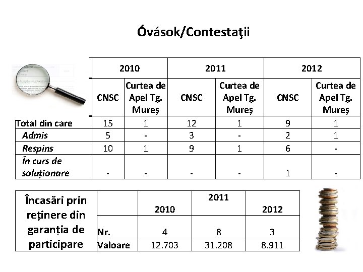 Óvások/Contestaţii 2010 Total din care Admis Respins În curs de soluționare 2011 Curtea de Óvások/Contestaţii 2010 Total din care Admis Respins În curs de soluționare 2011 Curtea de