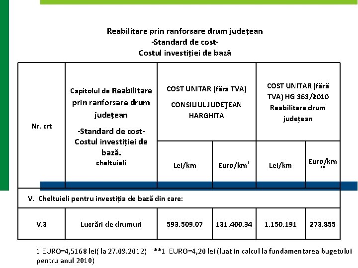 Reabilitare prin ranforsare drum județean -Standard de cost. Costul investiției de bază Nr. crt Reabilitare prin ranforsare drum județean -Standard de cost. Costul investiției de bază Nr. crt