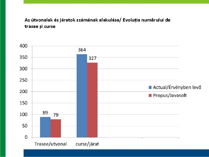 Az útvonalak és járatok számának alakulása/ Evoluția numărului de trasee și curse Az útvonalak és járatok számának alakulása/ Evoluția numărului de trasee și curse