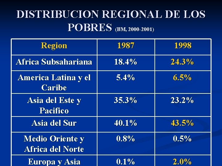 DISTRIBUCION REGIONAL DE LOS POBRES (BM, 2000 -2001) Region 1987 1998 Africa Subsahariana 18.