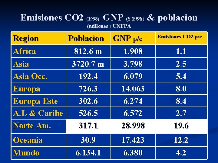 Emisiones CO 2 (1998), GNP ($ 1998) & poblacion (millones ) UNFPA Region Africa