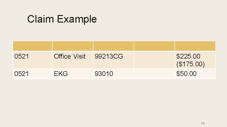 Claim Example 0521 Office Visit 99213 CG 0521 EKG 93010 $225. 00 ($175. 00)