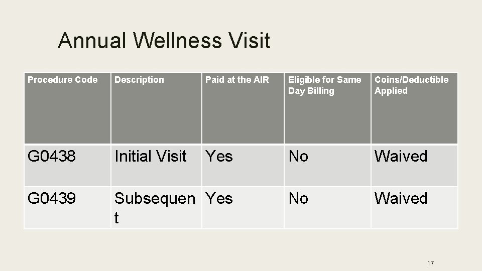 Annual Wellness Visit Procedure Code Description Paid at the AIR Eligible for Same Day