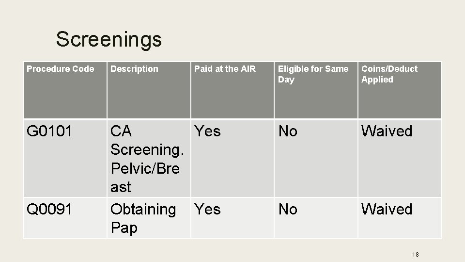Screenings Procedure Code Description G 0101 CA Yes Screening. Pelvic/Bre ast Obtaining Yes Pap