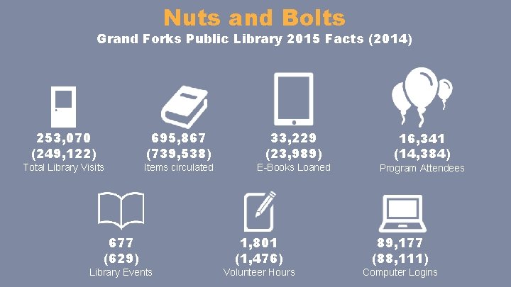 Nuts and Bolts Grand Forks Public Library 2015 Facts (2014) 253, 070 (249, 122)