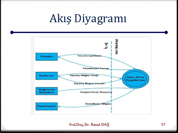Akış Diyagramı Yrd. Doç. Dr. Resul DAŞ 17 