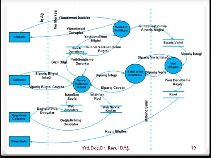 Yrd. Doç. Dr. Resul DAŞ 19 
