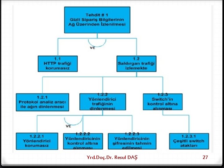 Yrd. Doç. Dr. Resul DAŞ 27 